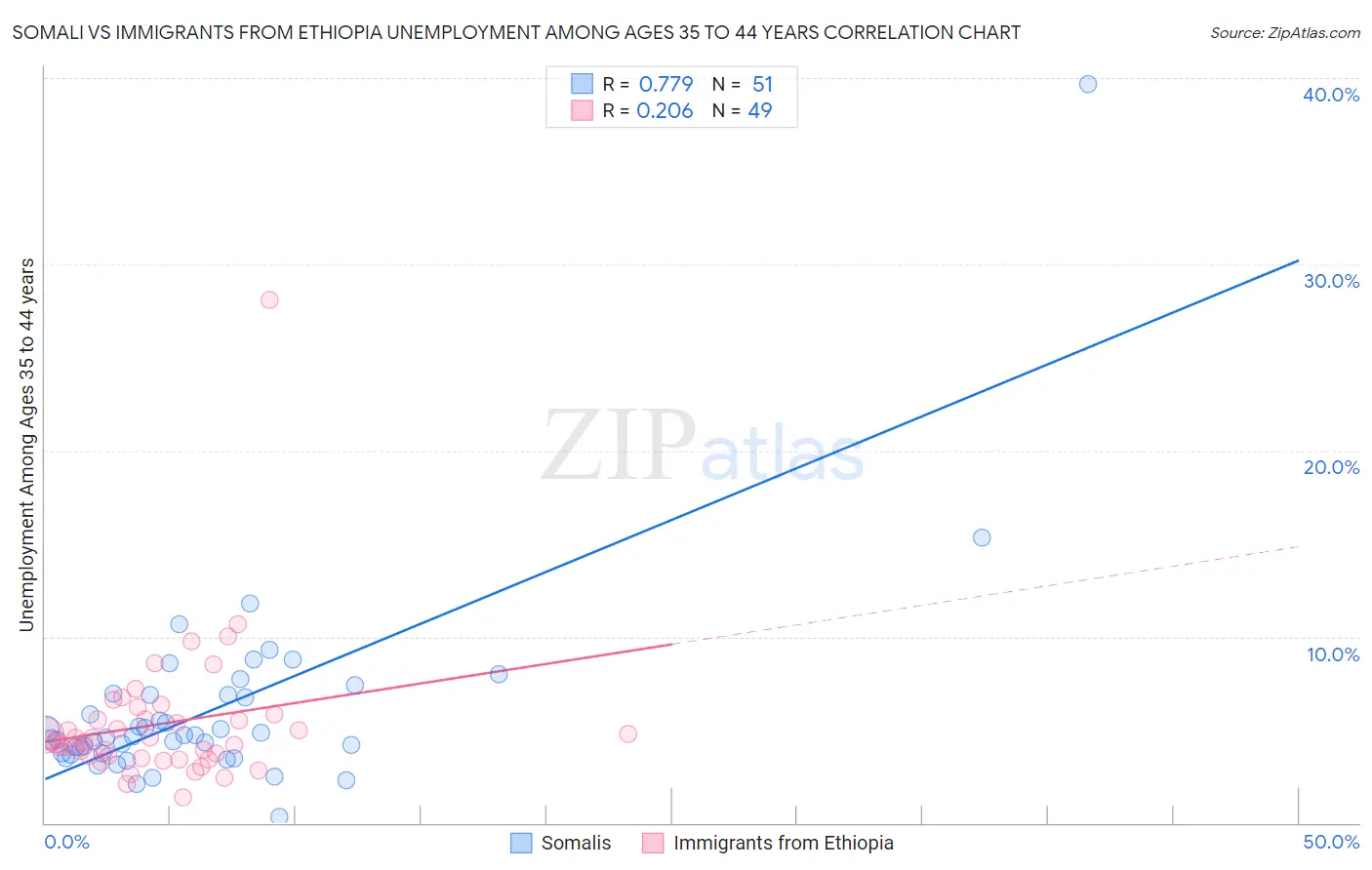 Somali vs Immigrants from Ethiopia Unemployment Among Ages 35 to 44 years