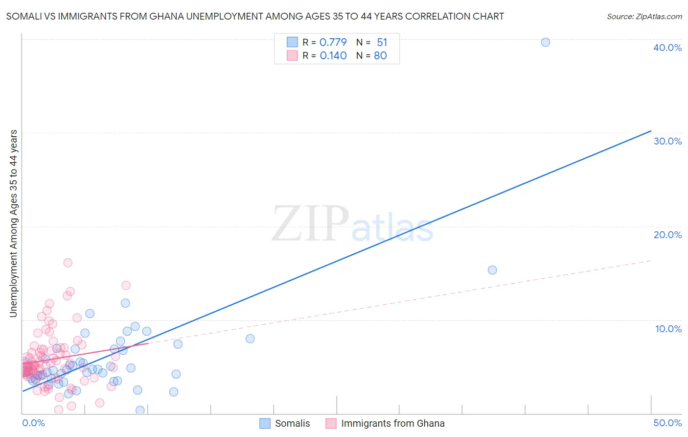 Somali vs Immigrants from Ghana Unemployment Among Ages 35 to 44 years