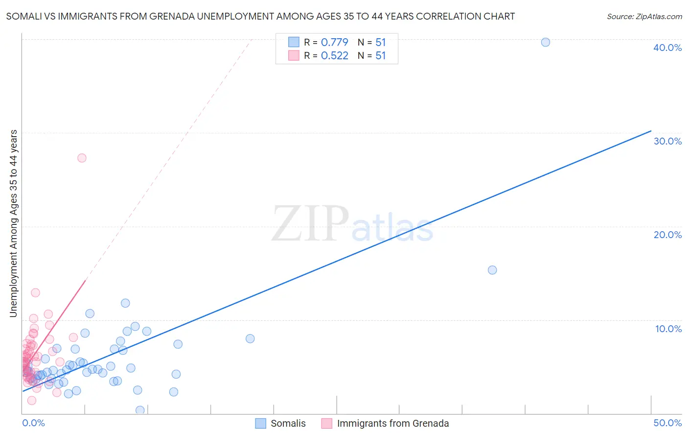 Somali vs Immigrants from Grenada Unemployment Among Ages 35 to 44 years