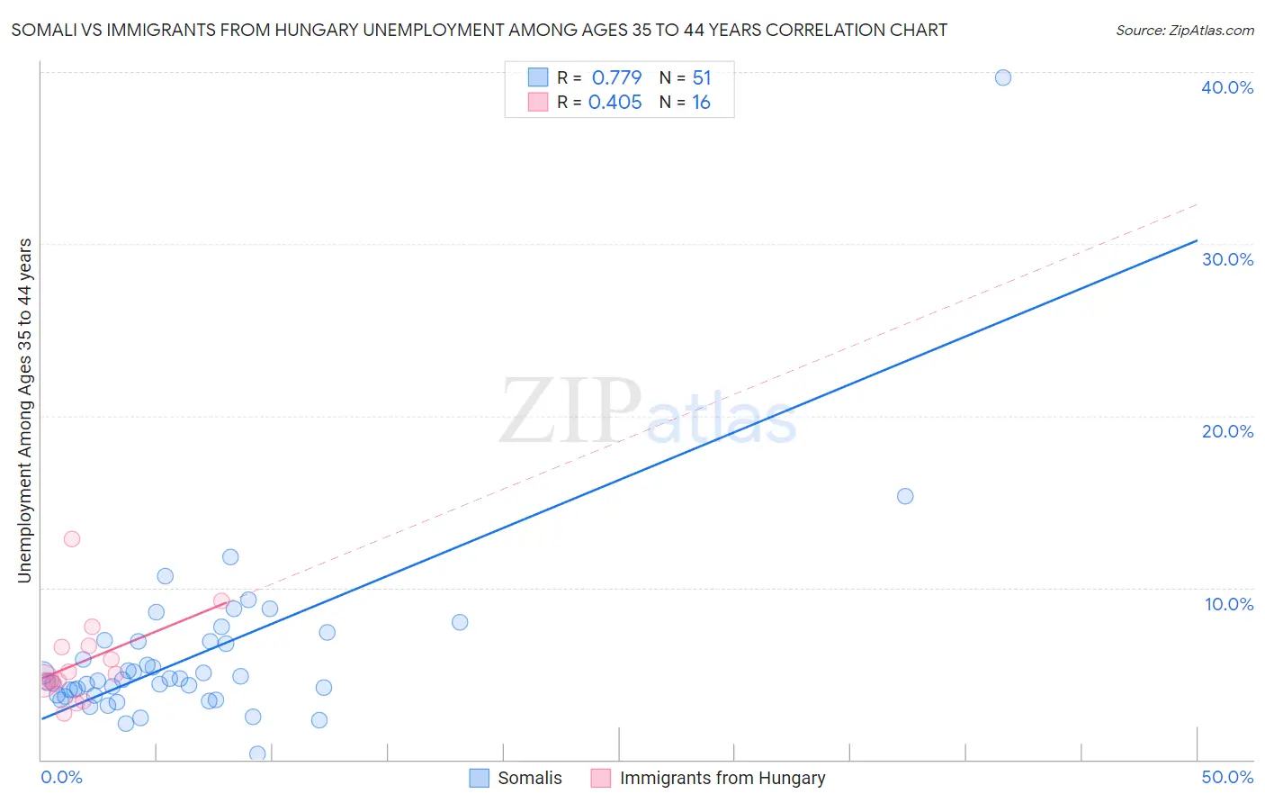 Somali vs Immigrants from Hungary Unemployment Among Ages 35 to 44 years