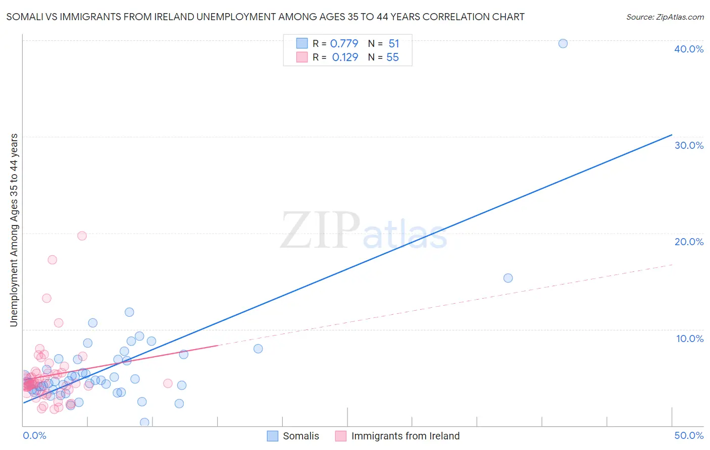 Somali vs Immigrants from Ireland Unemployment Among Ages 35 to 44 years
