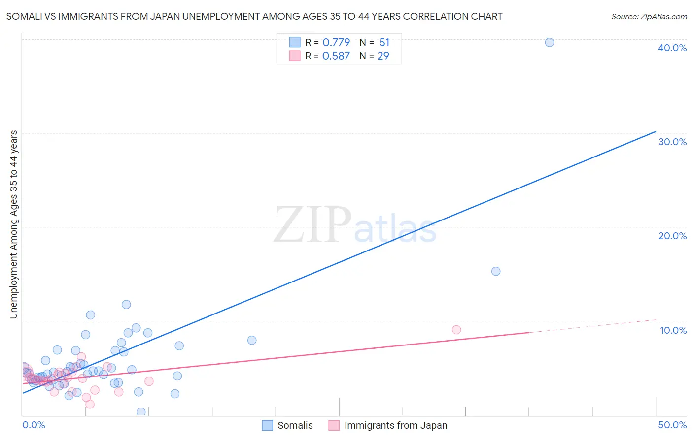 Somali vs Immigrants from Japan Unemployment Among Ages 35 to 44 years