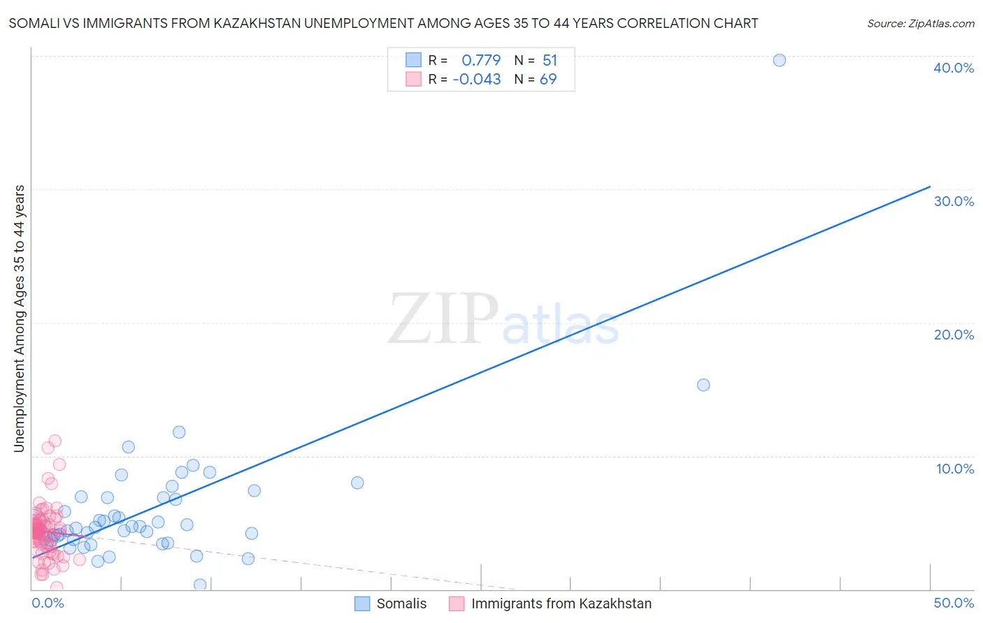Somali vs Immigrants from Kazakhstan Unemployment Among Ages 35 to 44 years