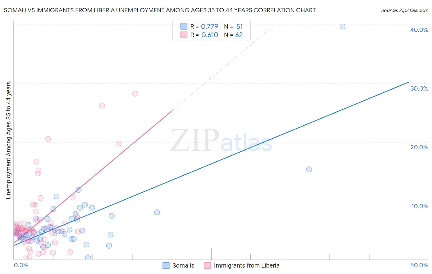Somali vs Immigrants from Liberia Unemployment Among Ages 35 to 44 years