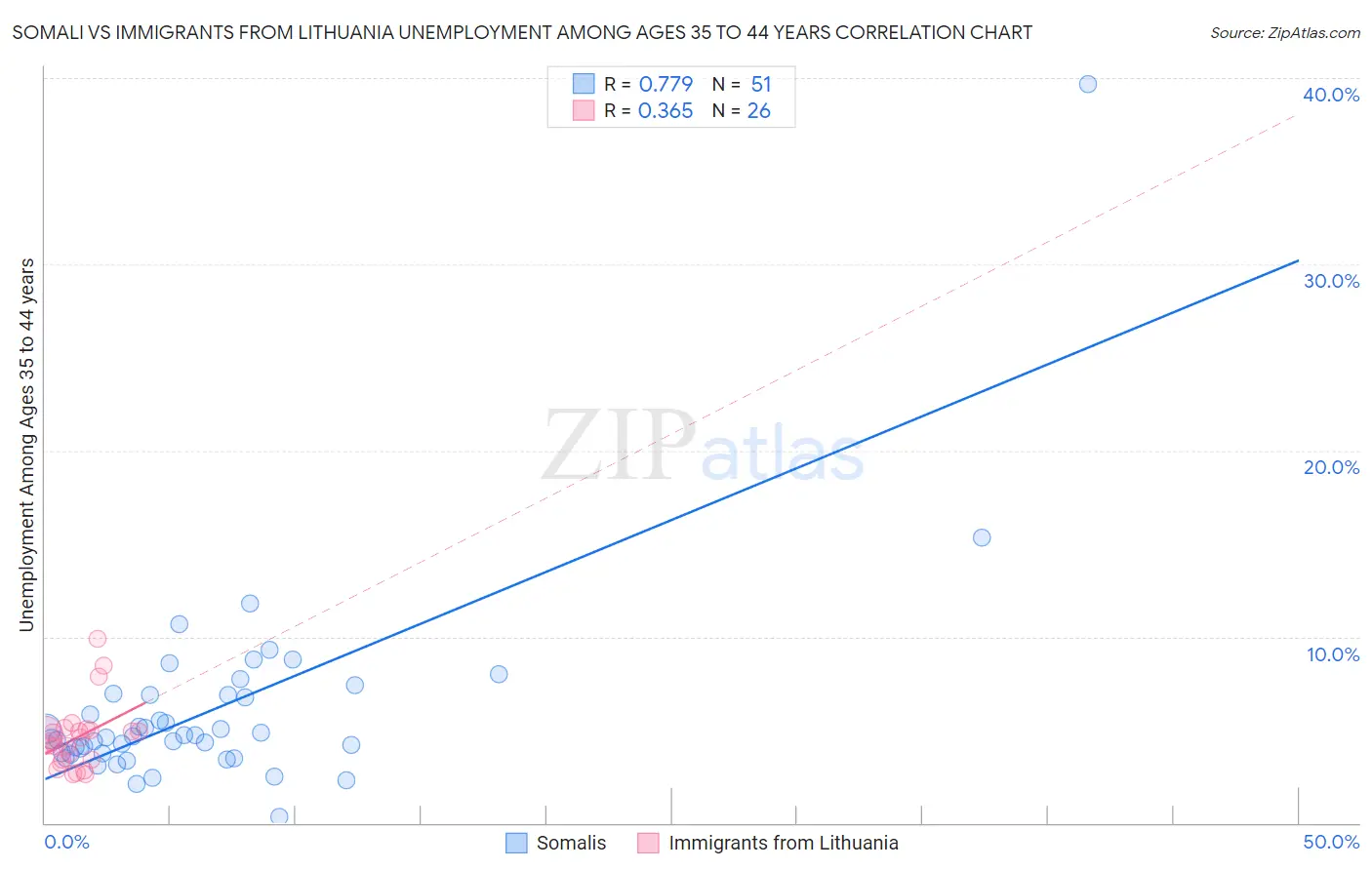 Somali vs Immigrants from Lithuania Unemployment Among Ages 35 to 44 years