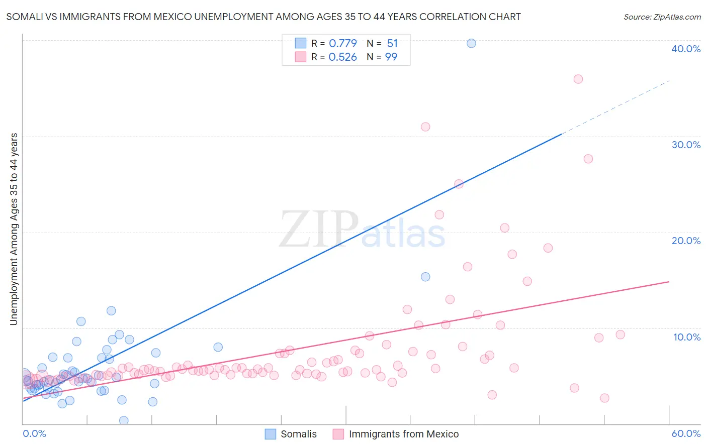 Somali vs Immigrants from Mexico Unemployment Among Ages 35 to 44 years