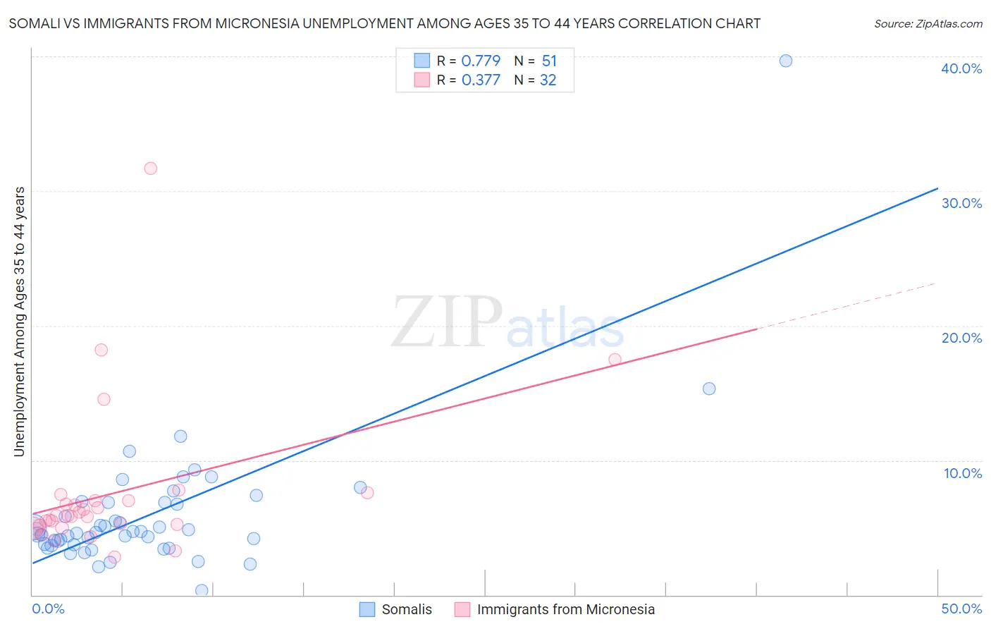 Somali vs Immigrants from Micronesia Unemployment Among Ages 35 to 44 years