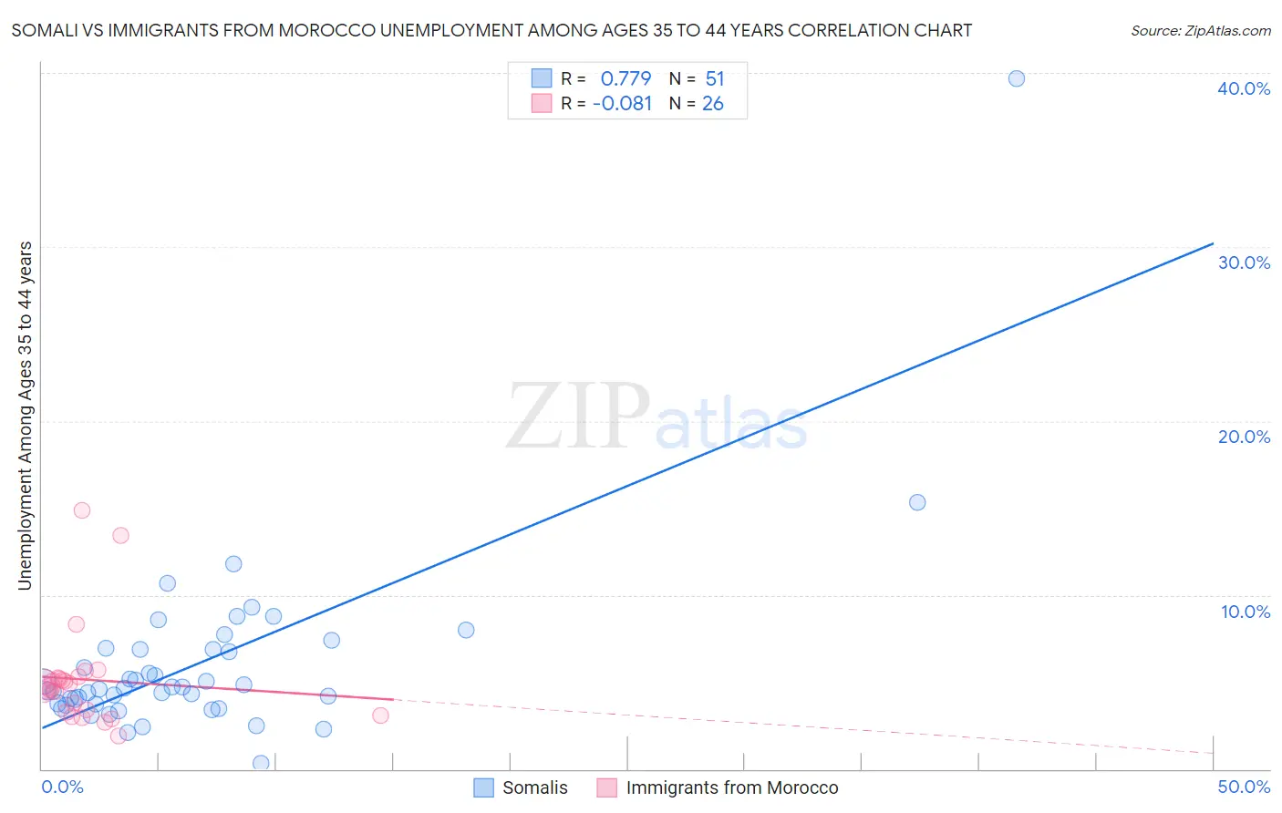 Somali vs Immigrants from Morocco Unemployment Among Ages 35 to 44 years