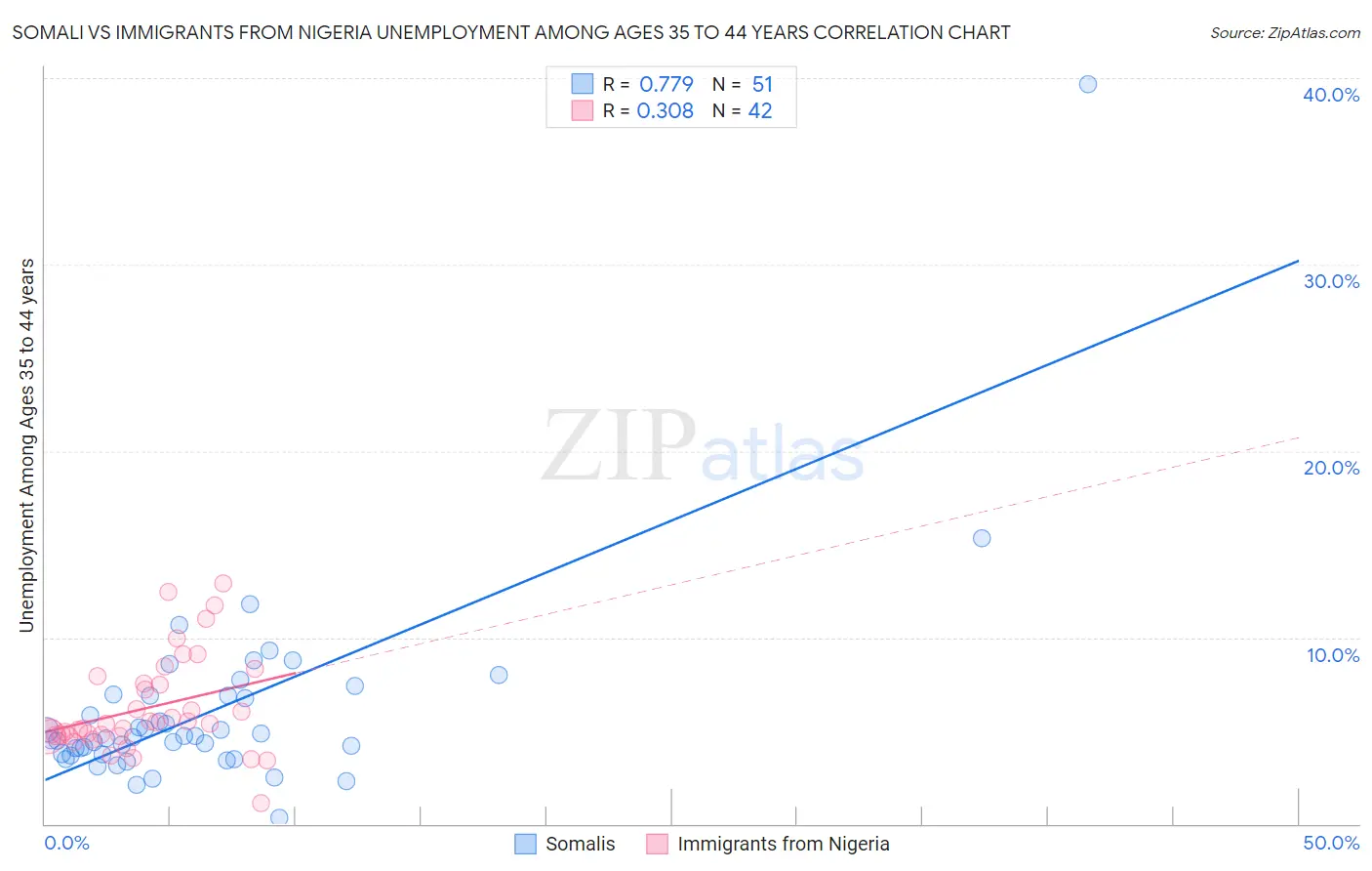 Somali vs Immigrants from Nigeria Unemployment Among Ages 35 to 44 years