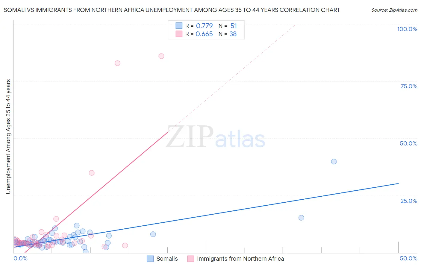 Somali vs Immigrants from Northern Africa Unemployment Among Ages 35 to 44 years