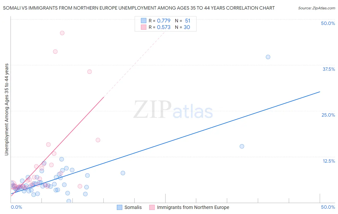 Somali vs Immigrants from Northern Europe Unemployment Among Ages 35 to 44 years