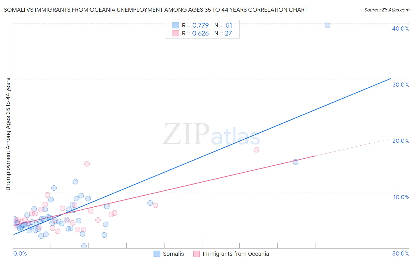 Somali vs Immigrants from Oceania Unemployment Among Ages 35 to 44 years