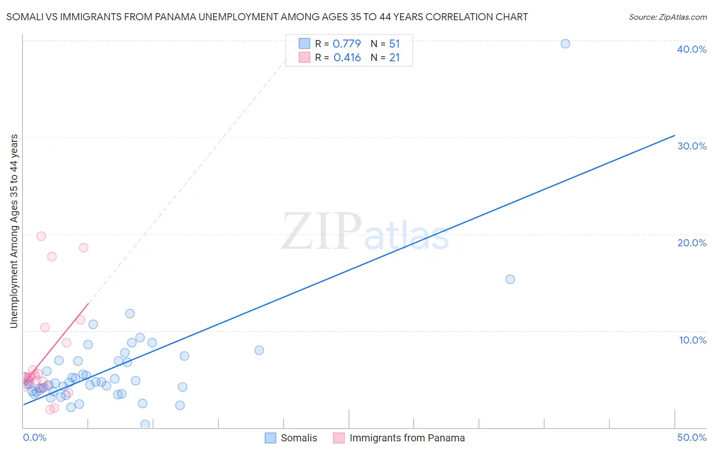 Somali vs Immigrants from Panama Unemployment Among Ages 35 to 44 years