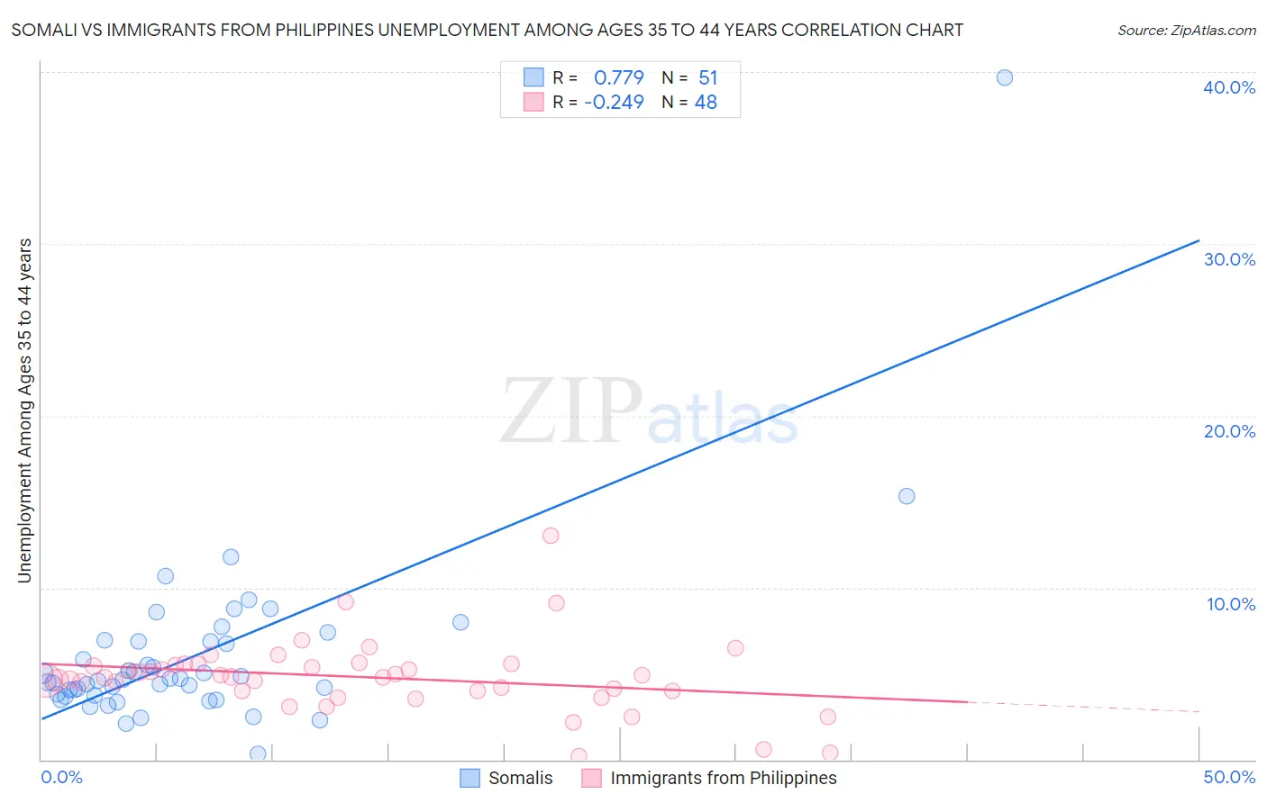 Somali vs Immigrants from Philippines Unemployment Among Ages 35 to 44 years