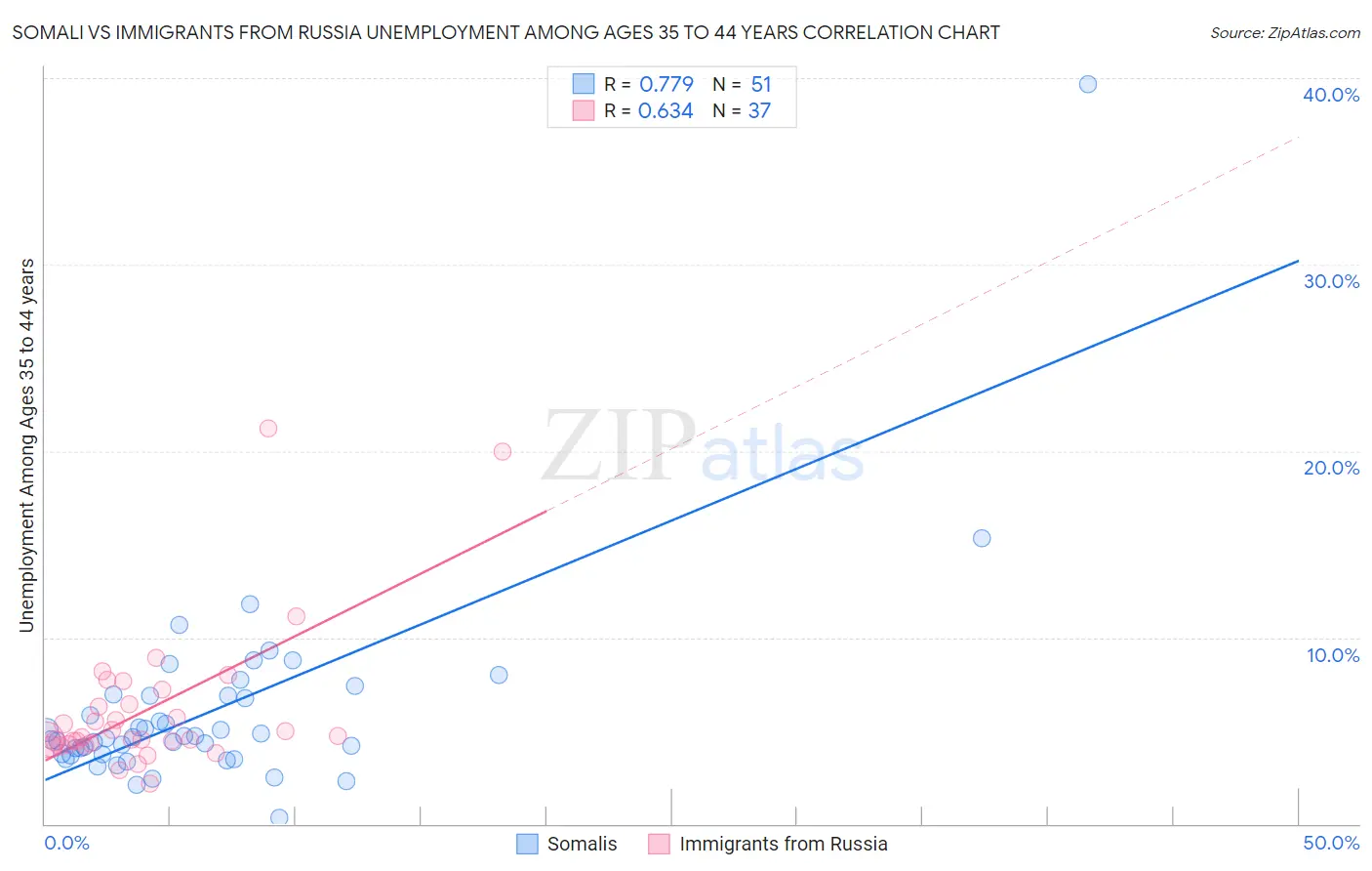 Somali vs Immigrants from Russia Unemployment Among Ages 35 to 44 years