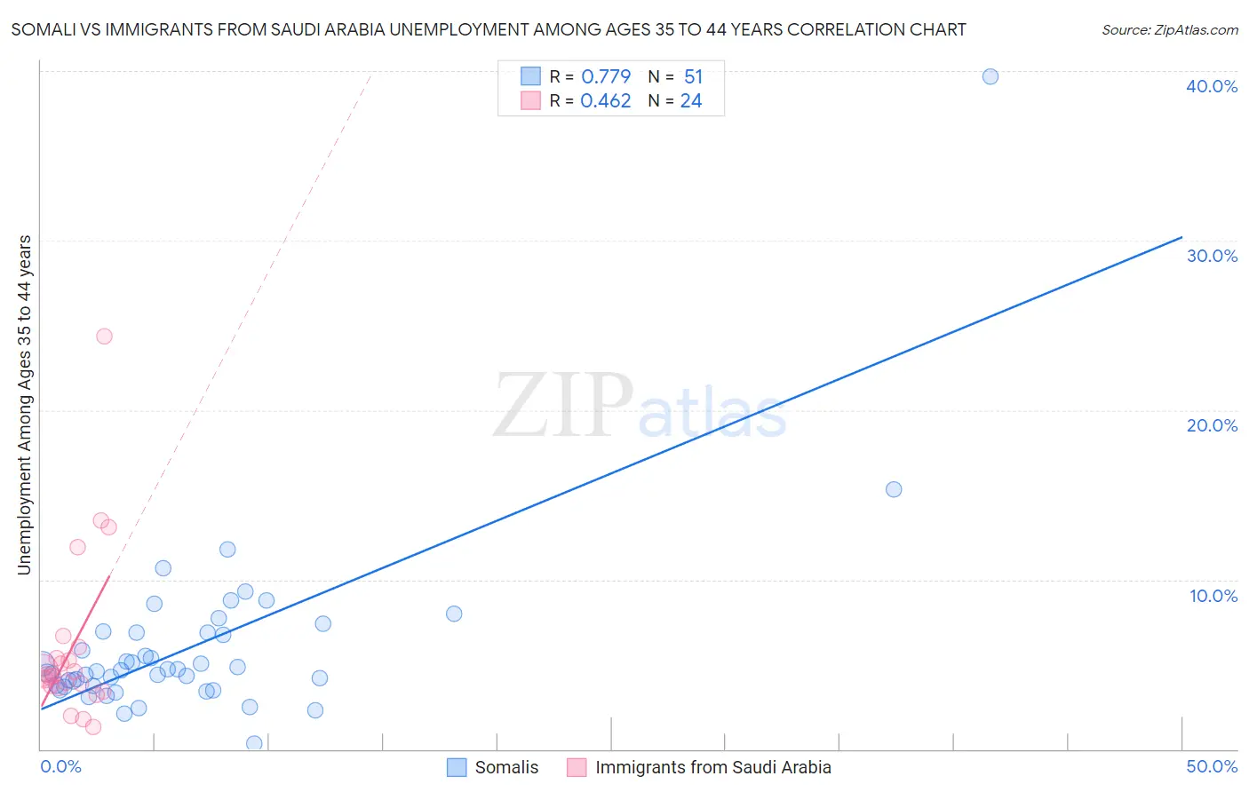 Somali vs Immigrants from Saudi Arabia Unemployment Among Ages 35 to 44 years