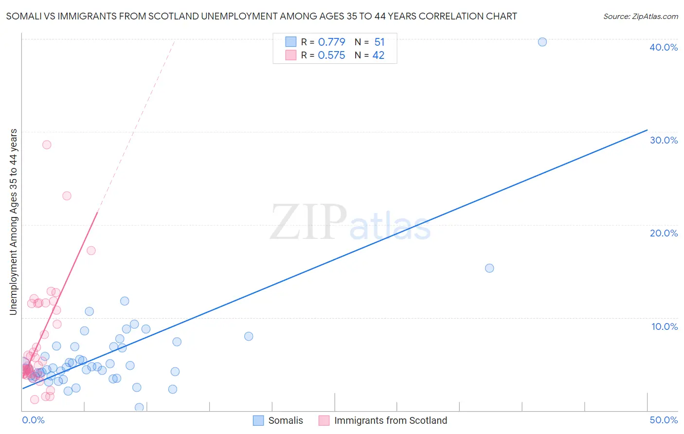 Somali vs Immigrants from Scotland Unemployment Among Ages 35 to 44 years