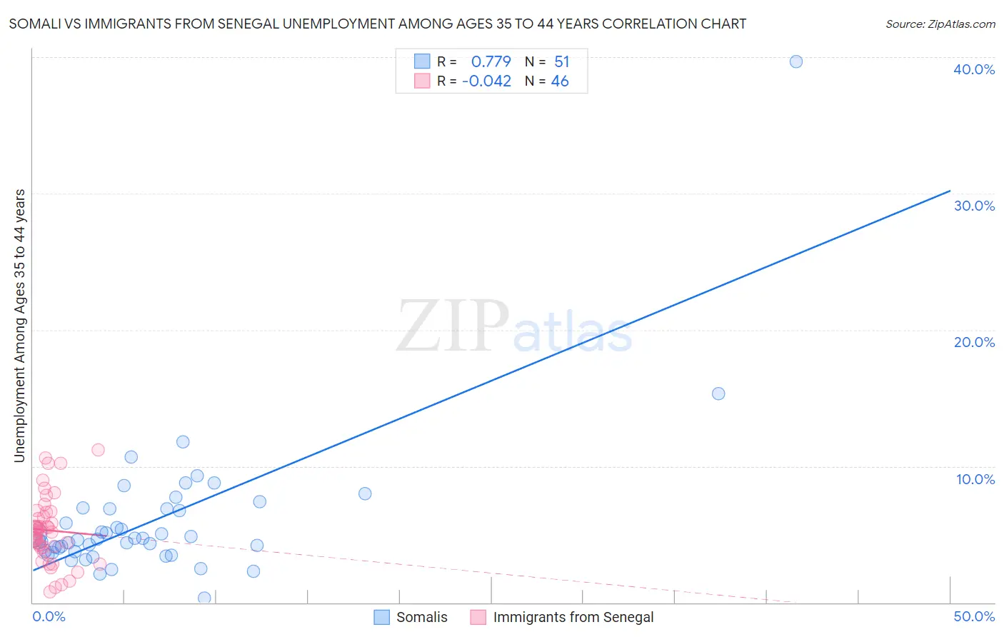 Somali vs Immigrants from Senegal Unemployment Among Ages 35 to 44 years