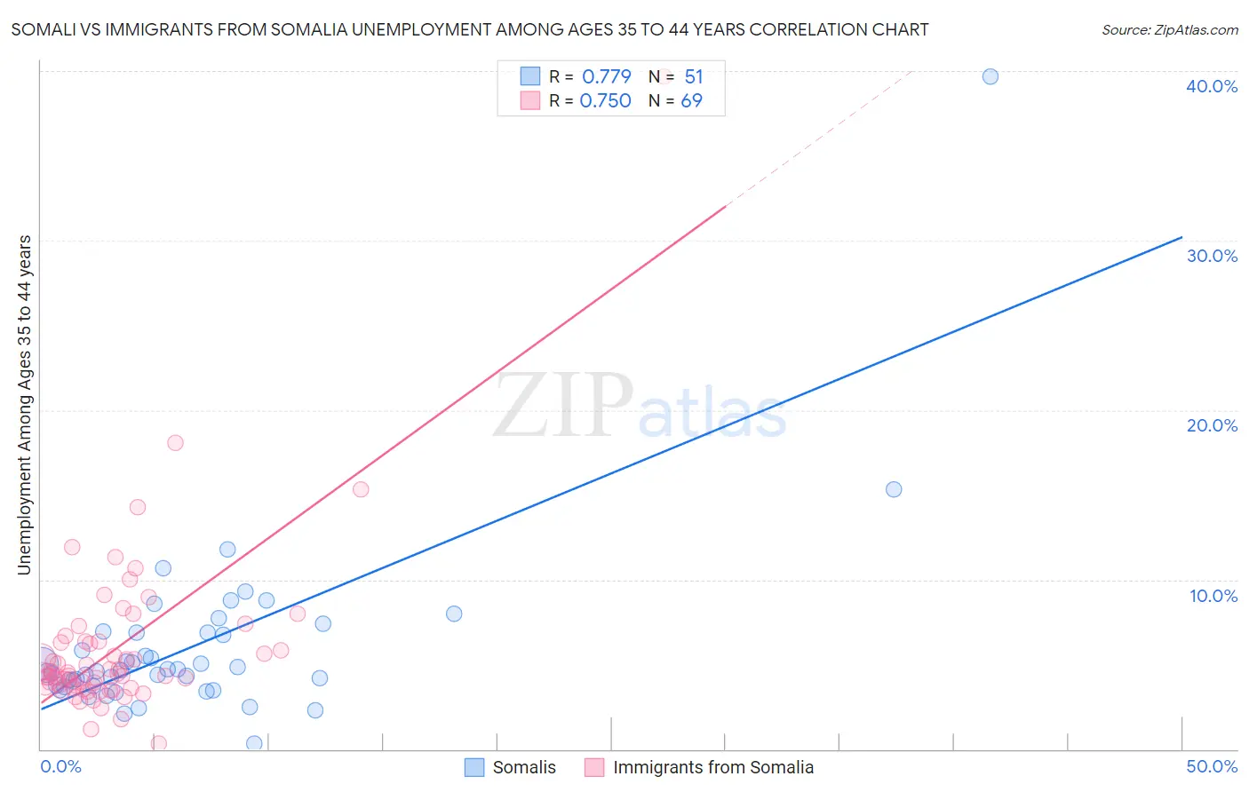Somali vs Immigrants from Somalia Unemployment Among Ages 35 to 44 years