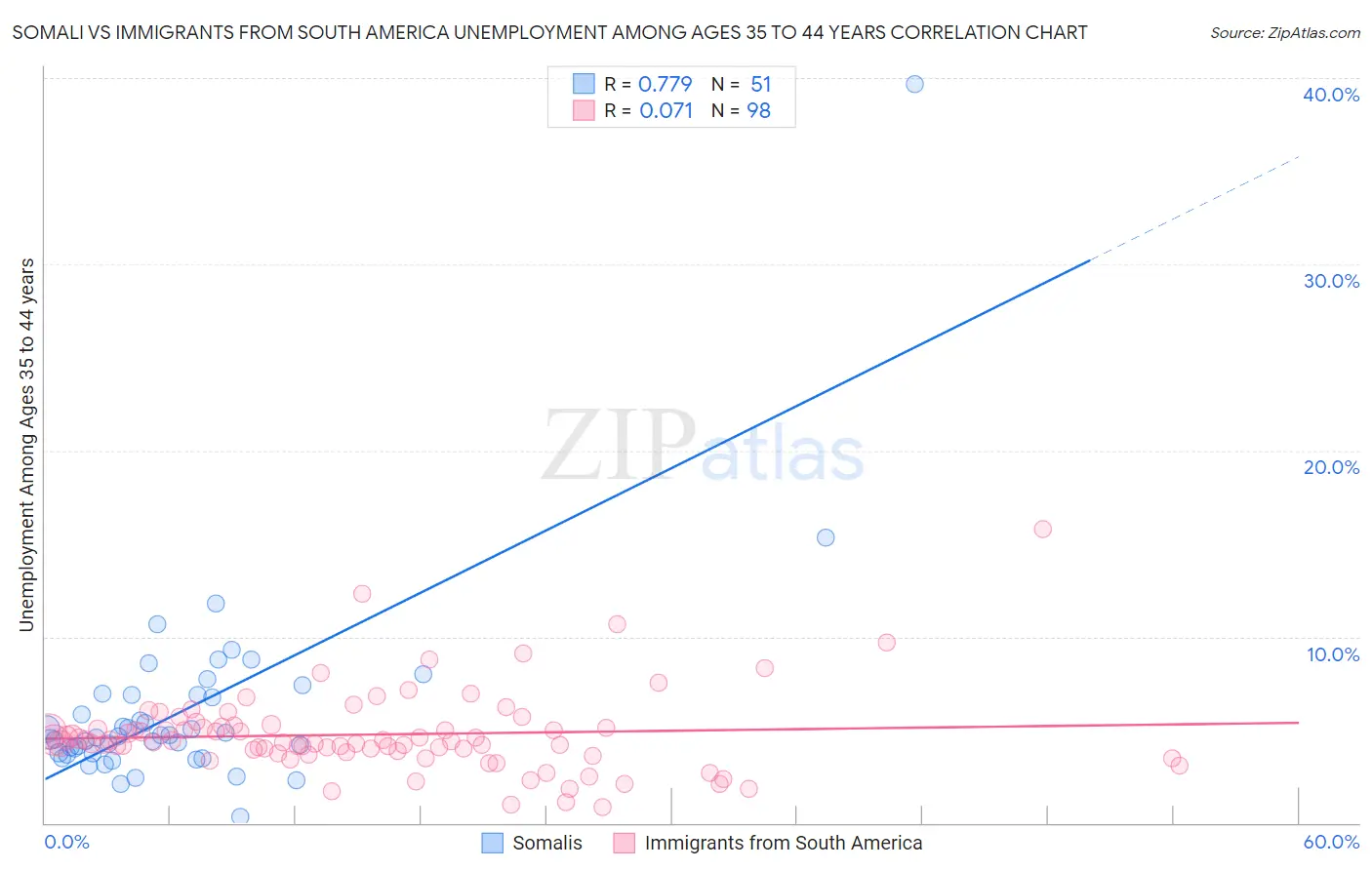 Somali vs Immigrants from South America Unemployment Among Ages 35 to 44 years