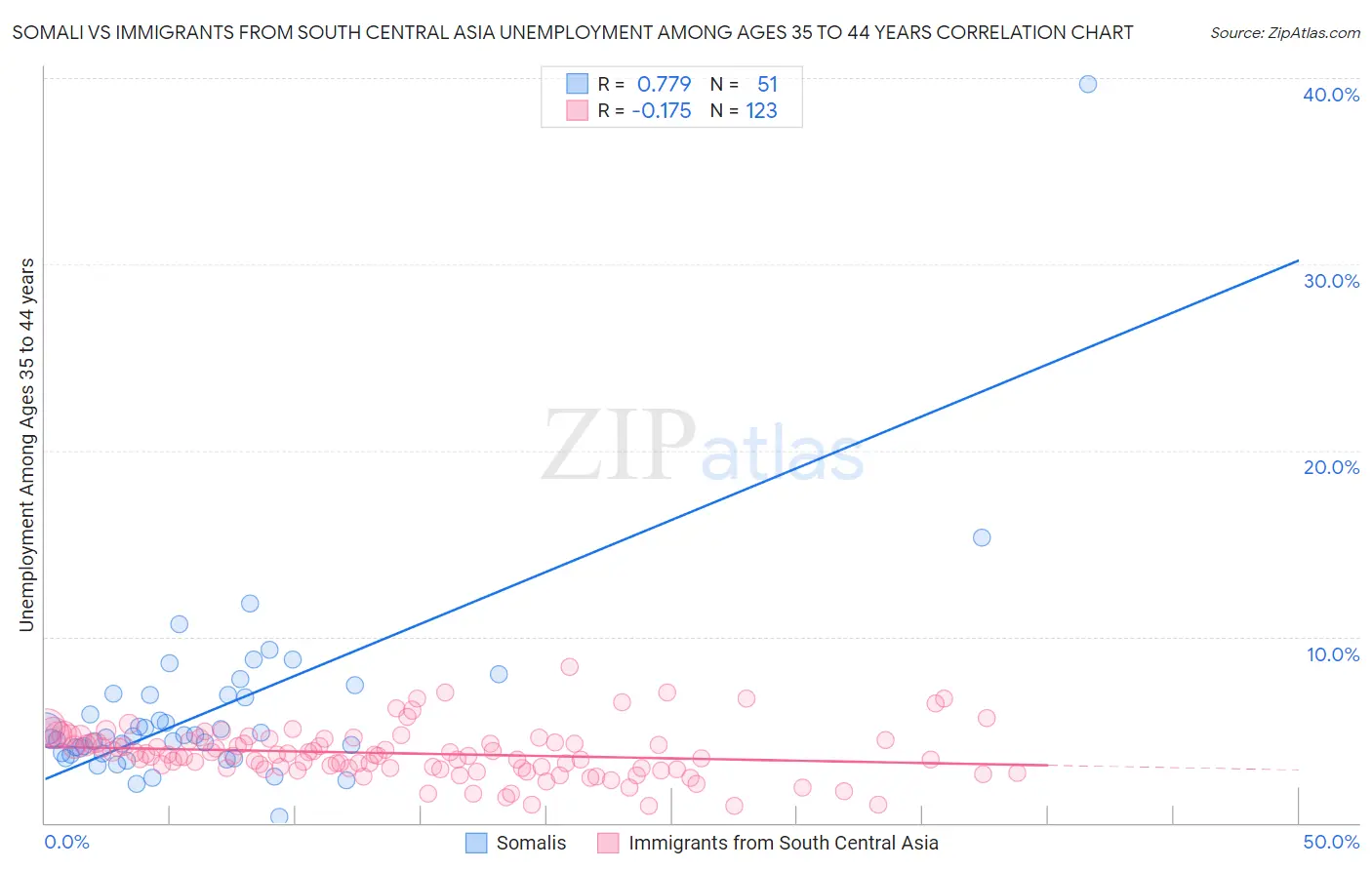 Somali vs Immigrants from South Central Asia Unemployment Among Ages 35 to 44 years