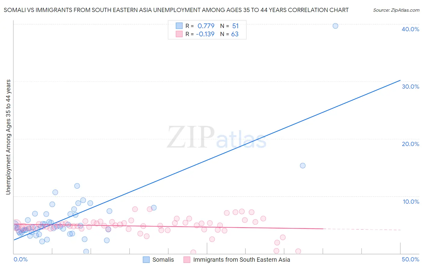 Somali vs Immigrants from South Eastern Asia Unemployment Among Ages 35 to 44 years