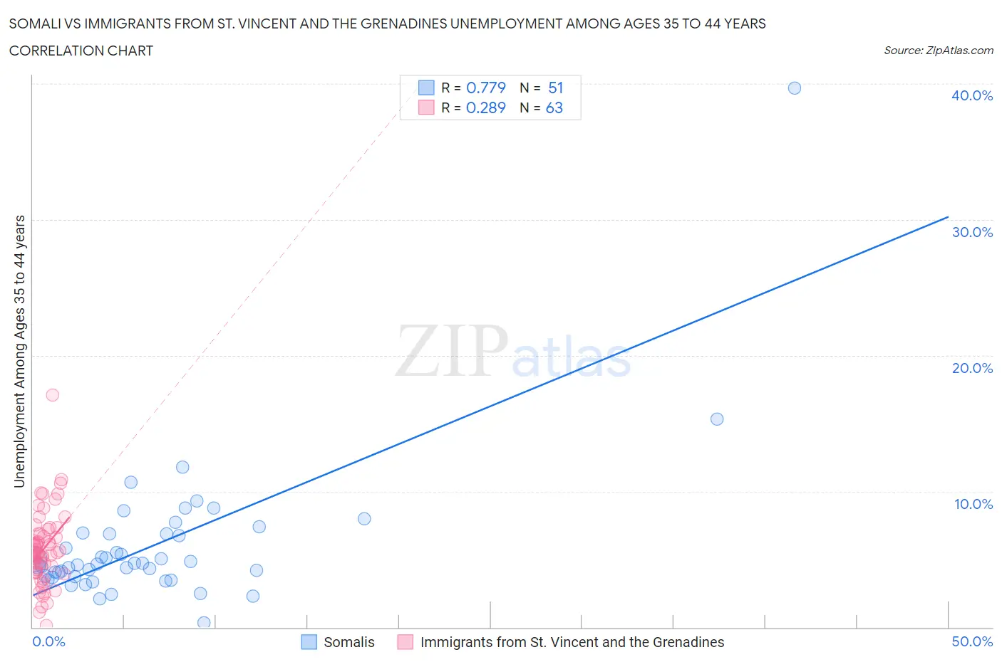 Somali vs Immigrants from St. Vincent and the Grenadines Unemployment Among Ages 35 to 44 years