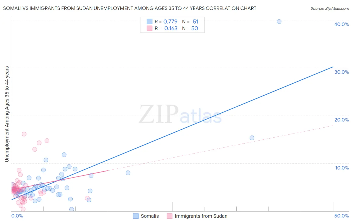 Somali vs Immigrants from Sudan Unemployment Among Ages 35 to 44 years