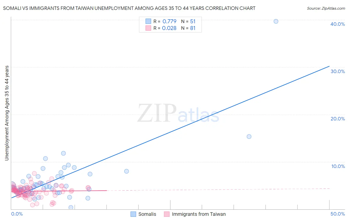 Somali vs Immigrants from Taiwan Unemployment Among Ages 35 to 44 years