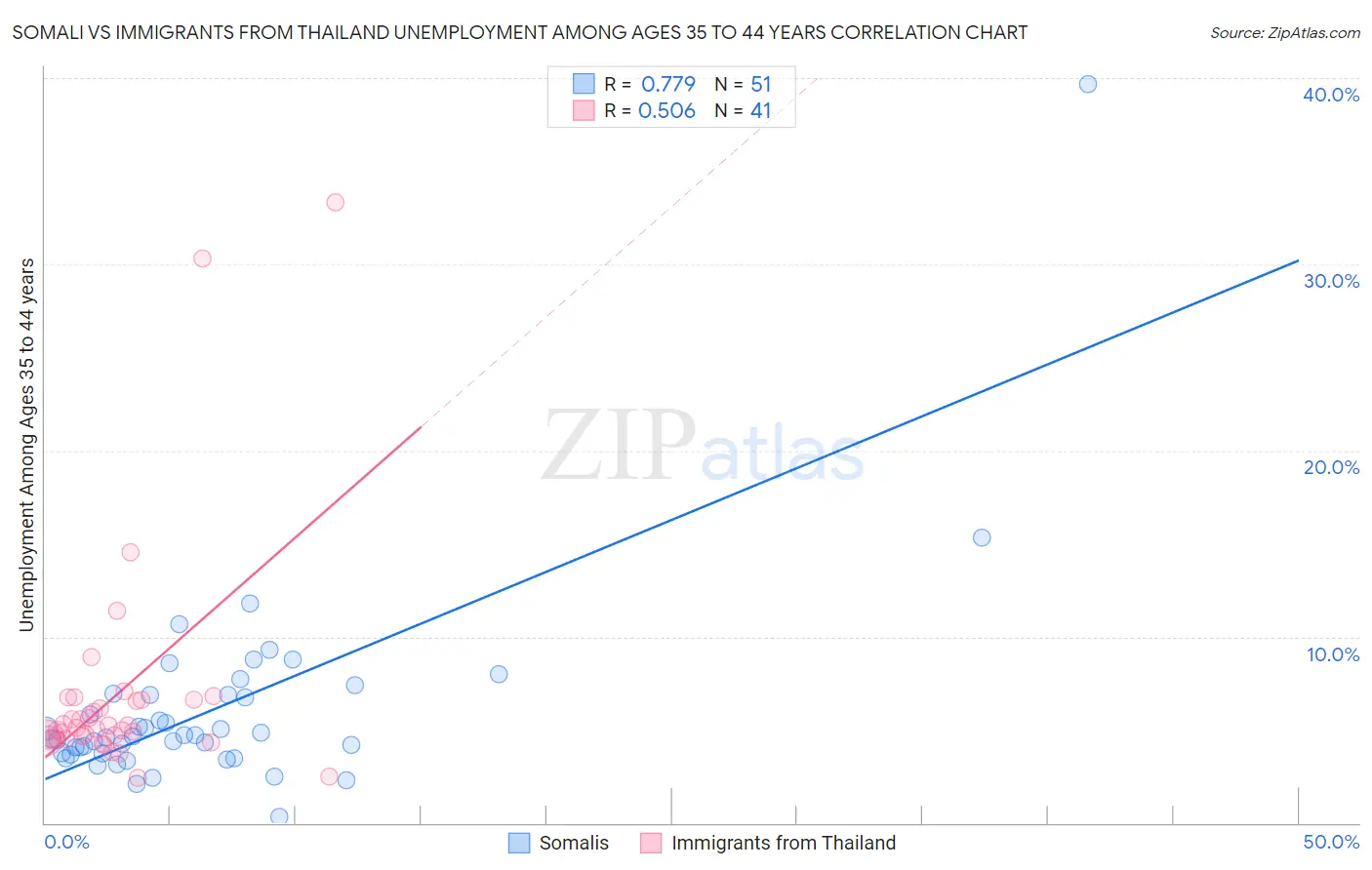 Somali vs Immigrants from Thailand Unemployment Among Ages 35 to 44 years