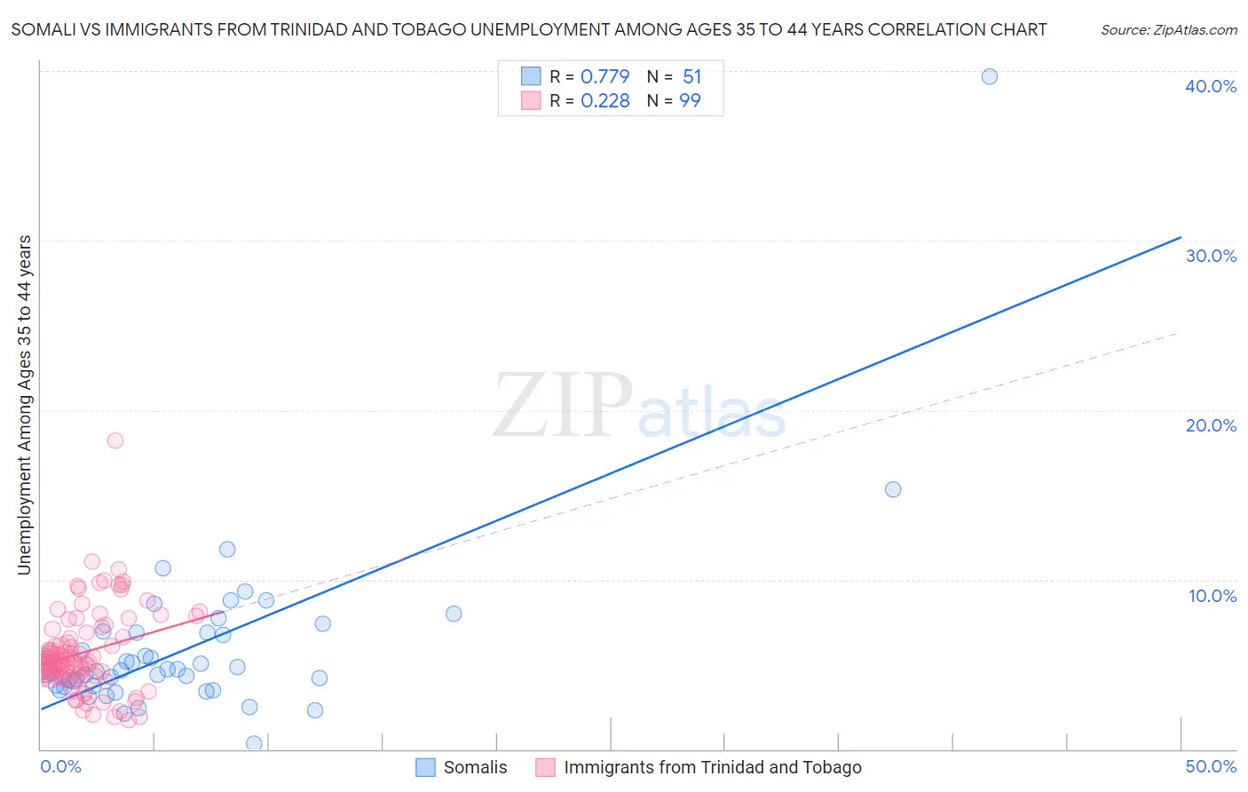 Somali vs Immigrants from Trinidad and Tobago Unemployment Among Ages 35 to 44 years
