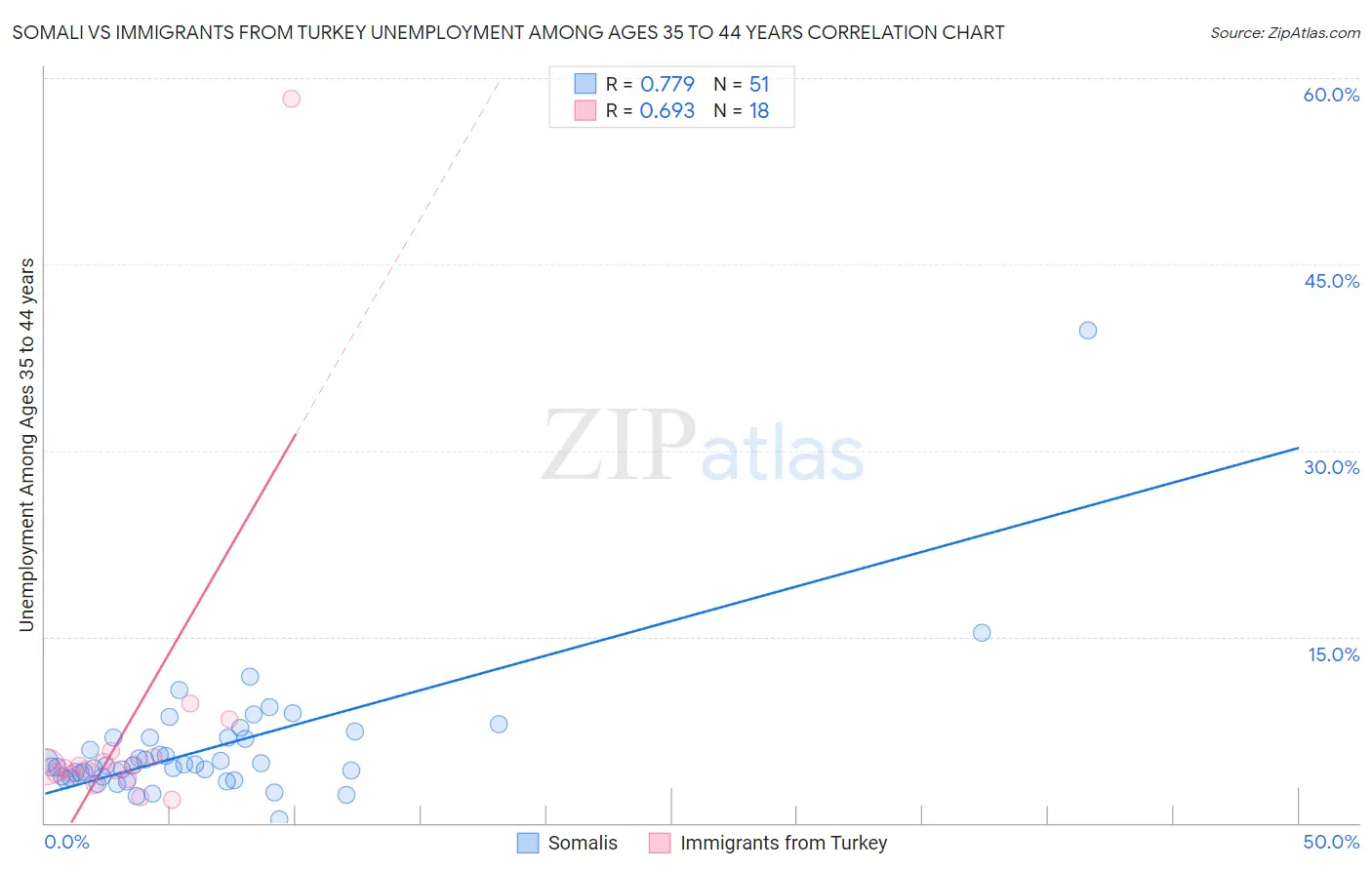Somali vs Immigrants from Turkey Unemployment Among Ages 35 to 44 years