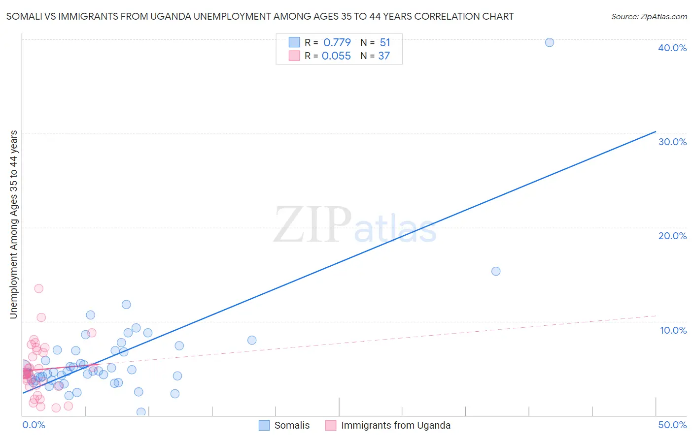 Somali vs Immigrants from Uganda Unemployment Among Ages 35 to 44 years