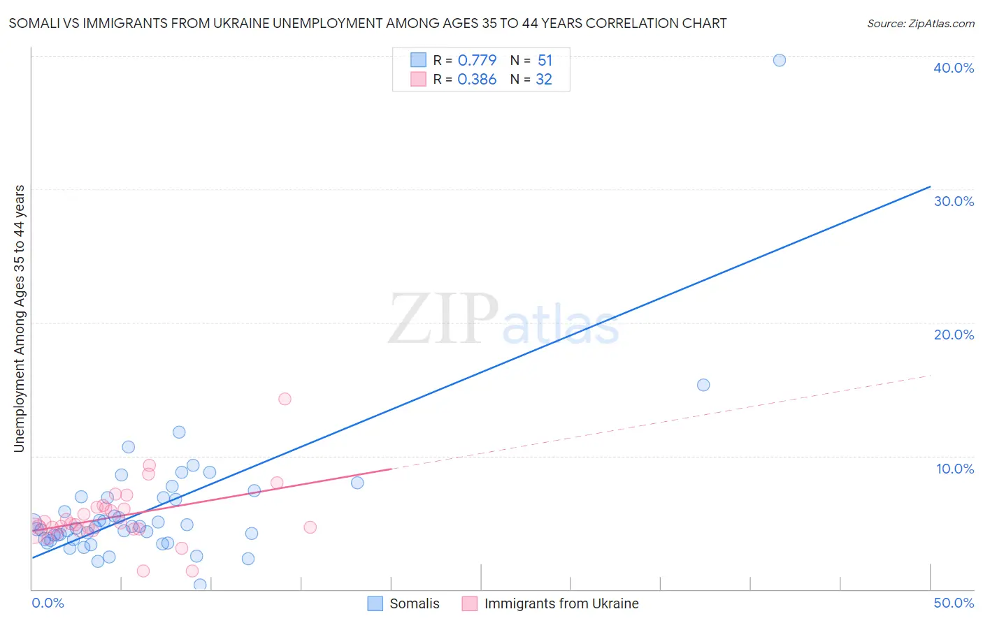 Somali vs Immigrants from Ukraine Unemployment Among Ages 35 to 44 years