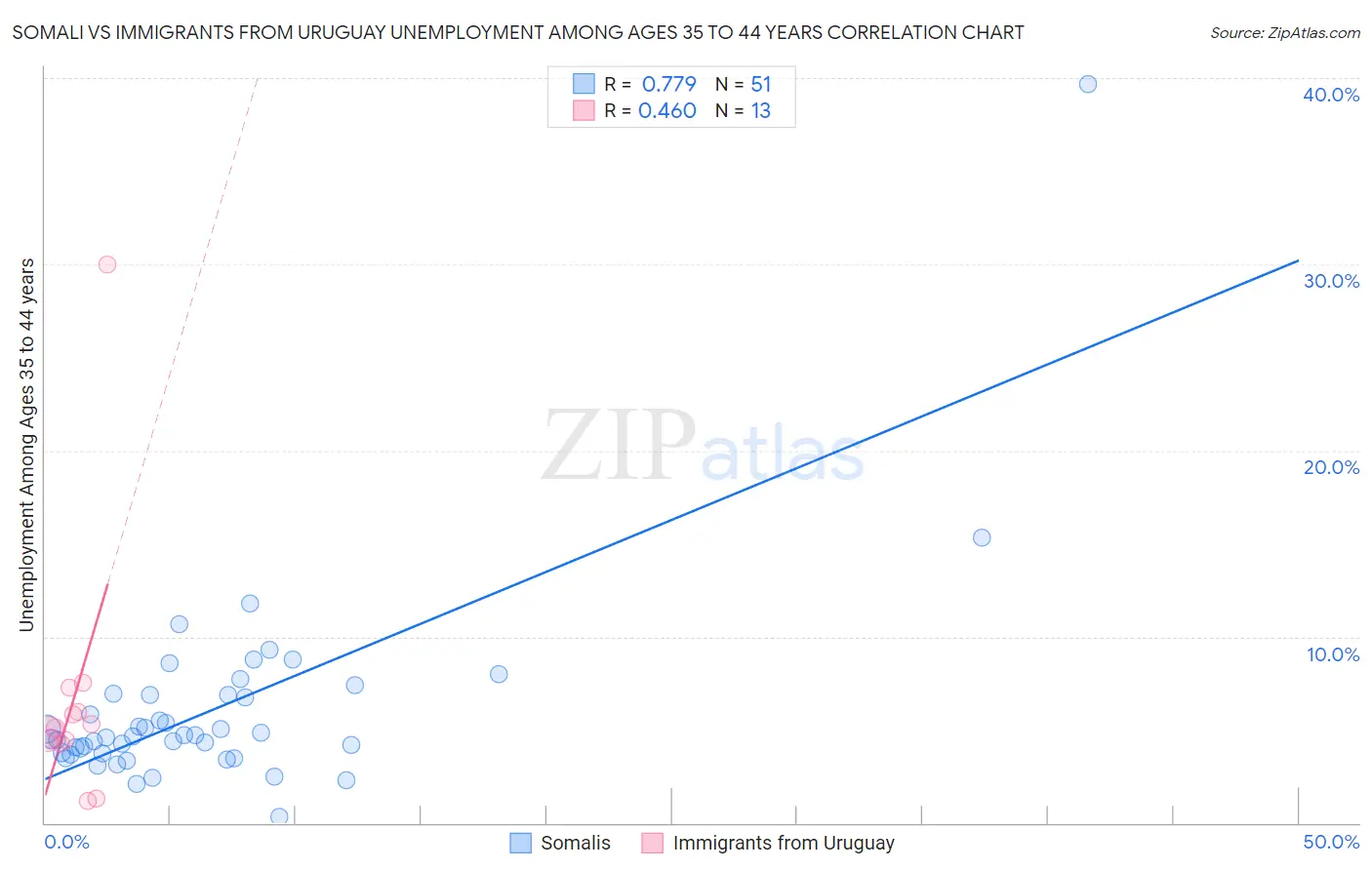Somali vs Immigrants from Uruguay Unemployment Among Ages 35 to 44 years