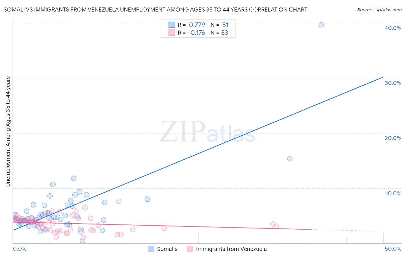 Somali vs Immigrants from Venezuela Unemployment Among Ages 35 to 44 years