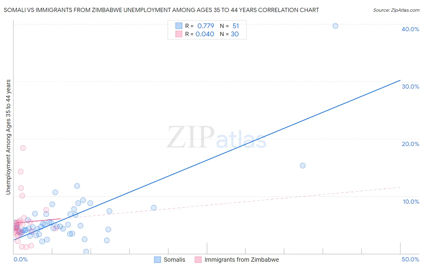 Somali vs Immigrants from Zimbabwe Unemployment Among Ages 35 to 44 years