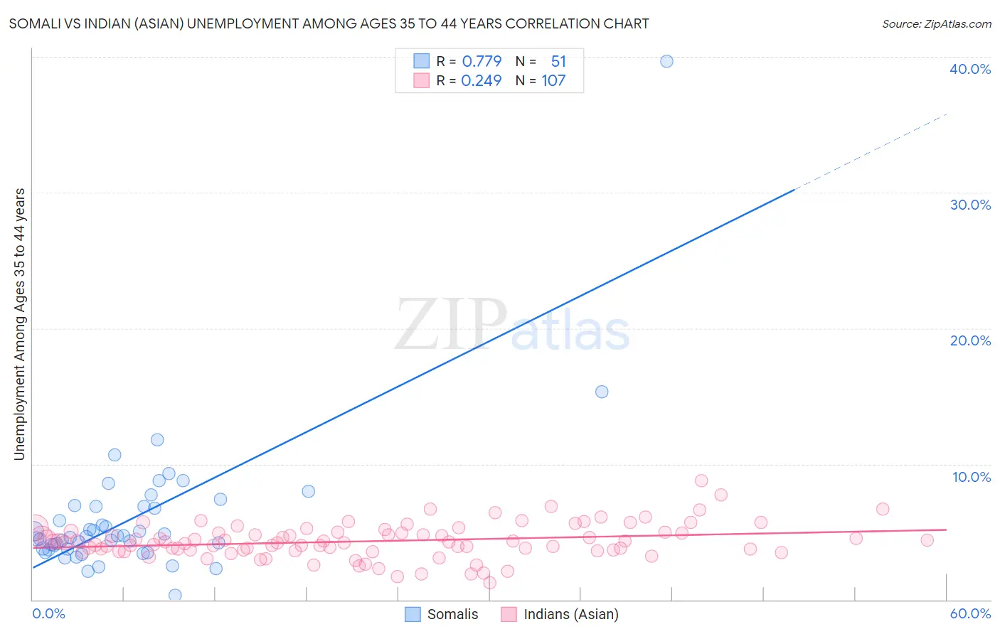 Somali vs Indian (Asian) Unemployment Among Ages 35 to 44 years