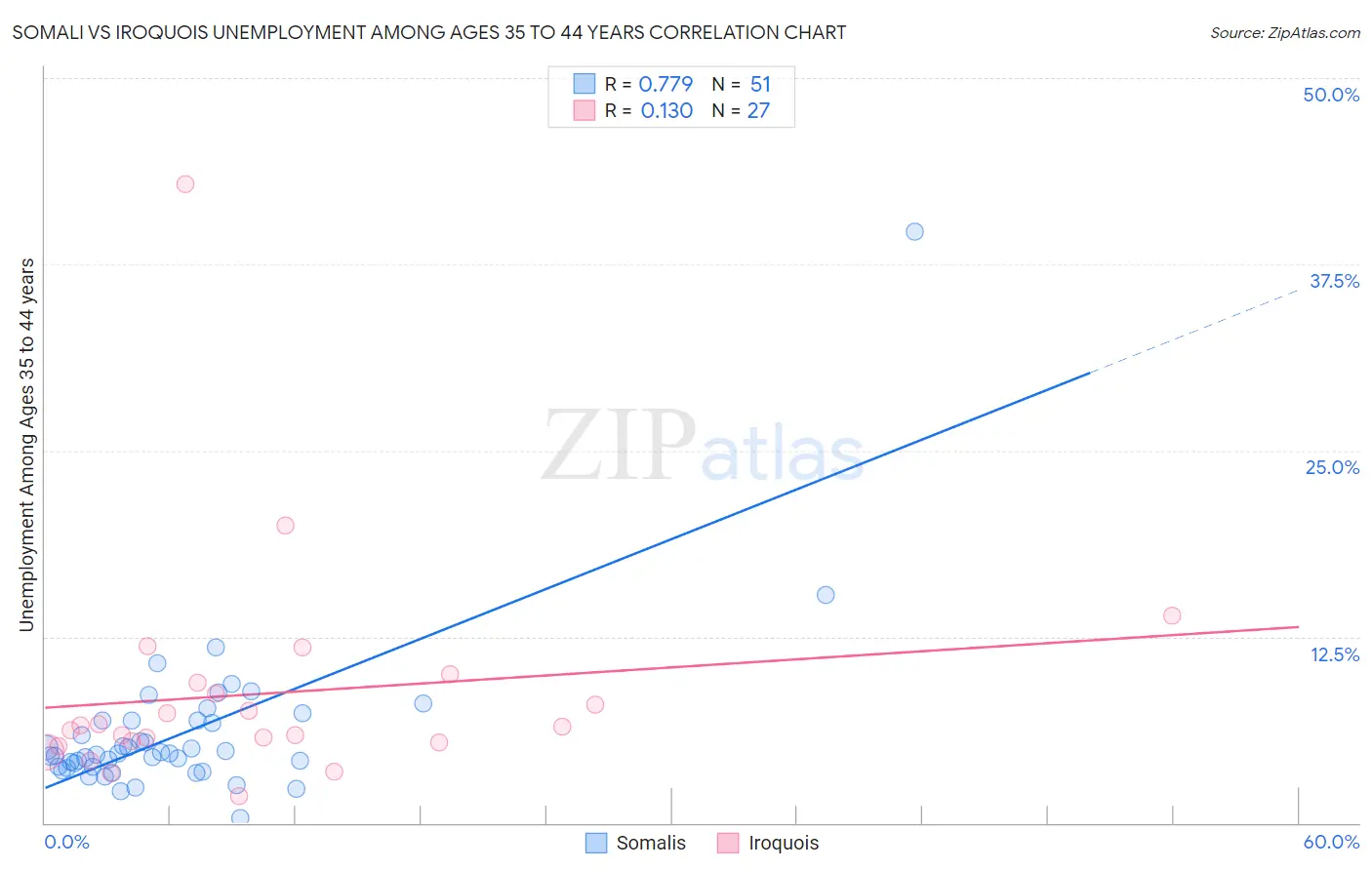 Somali vs Iroquois Unemployment Among Ages 35 to 44 years