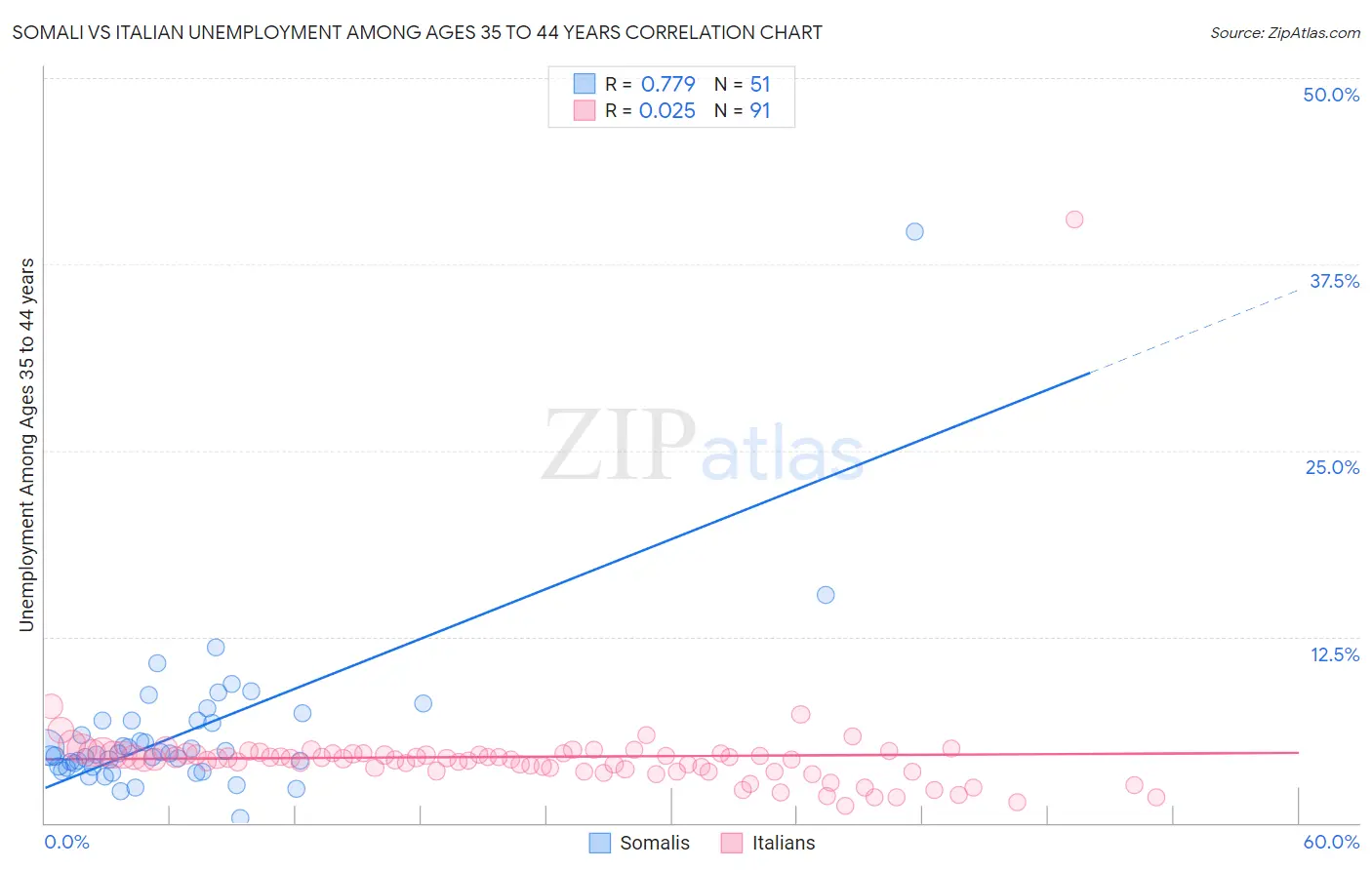 Somali vs Italian Unemployment Among Ages 35 to 44 years