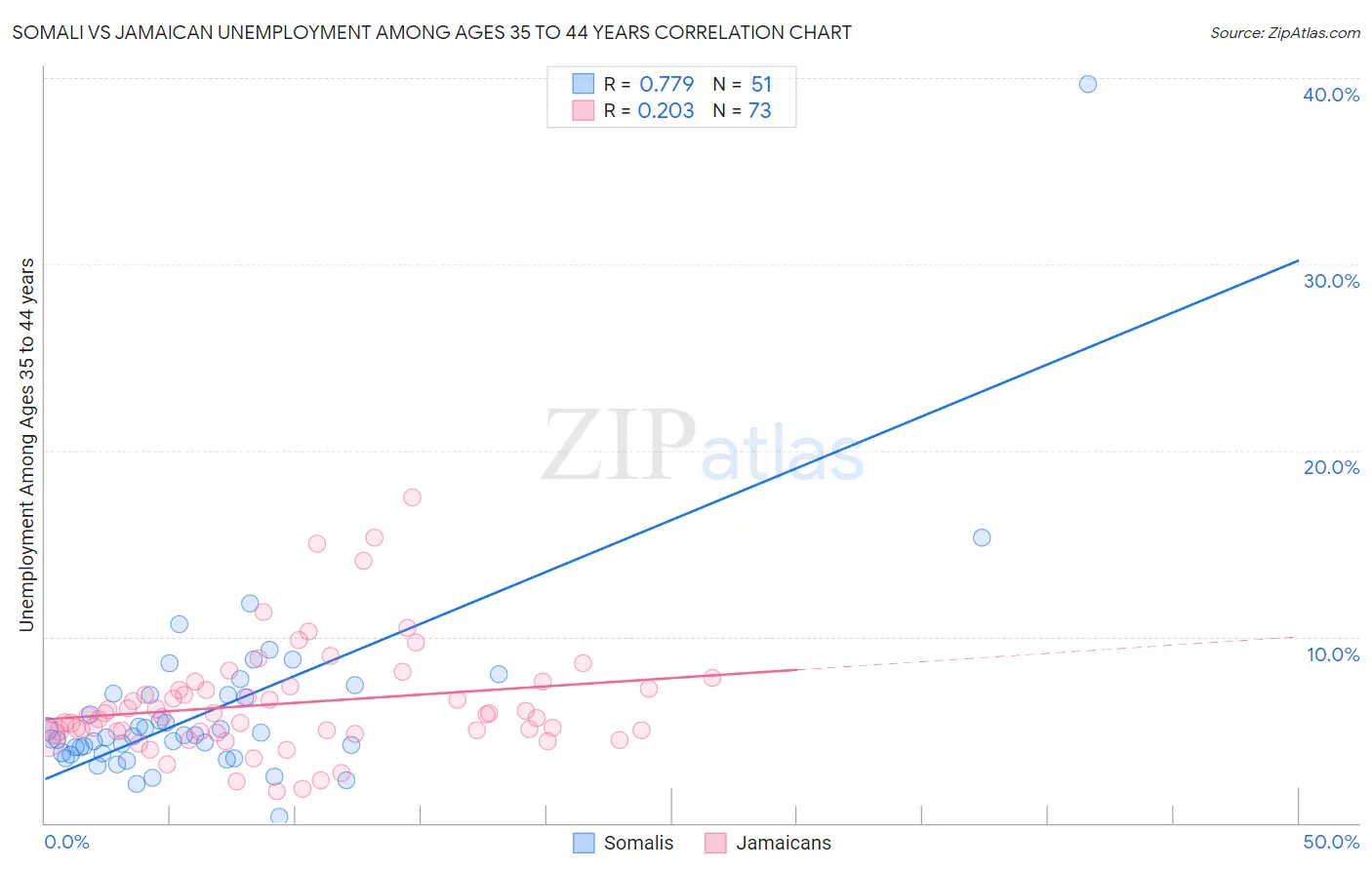 Somali vs Jamaican Unemployment Among Ages 35 to 44 years