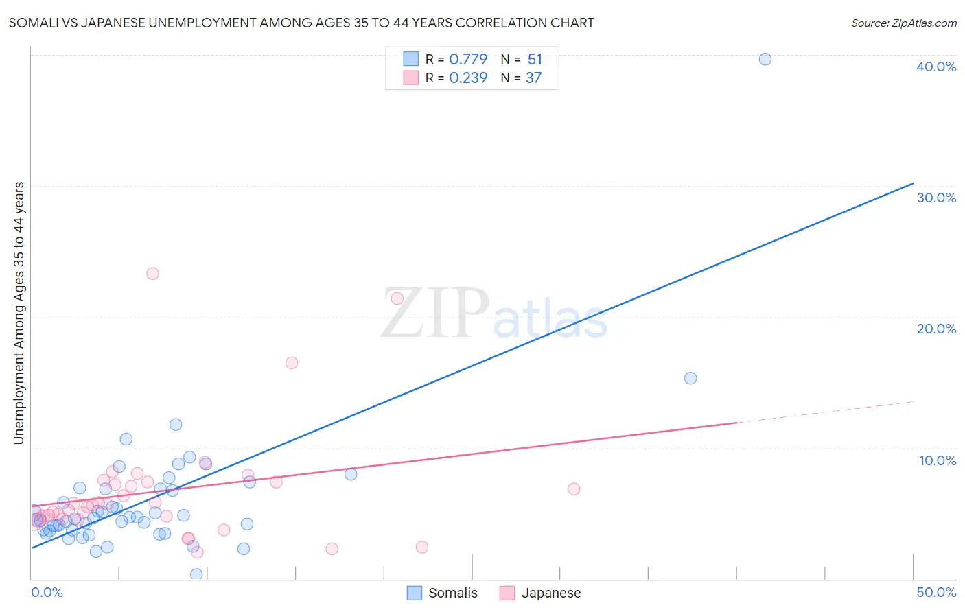 Somali vs Japanese Unemployment Among Ages 35 to 44 years