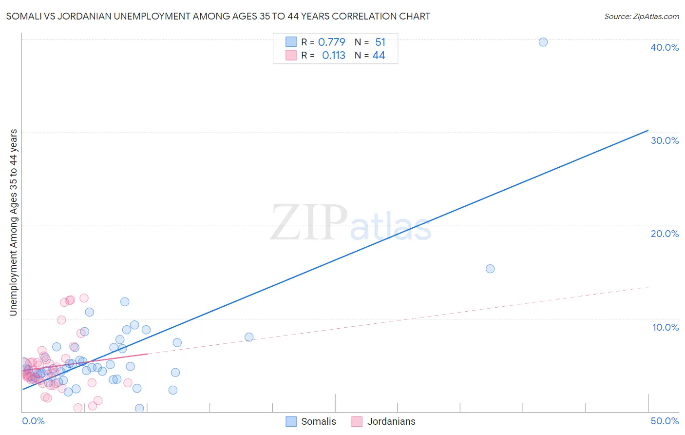 Somali vs Jordanian Unemployment Among Ages 35 to 44 years