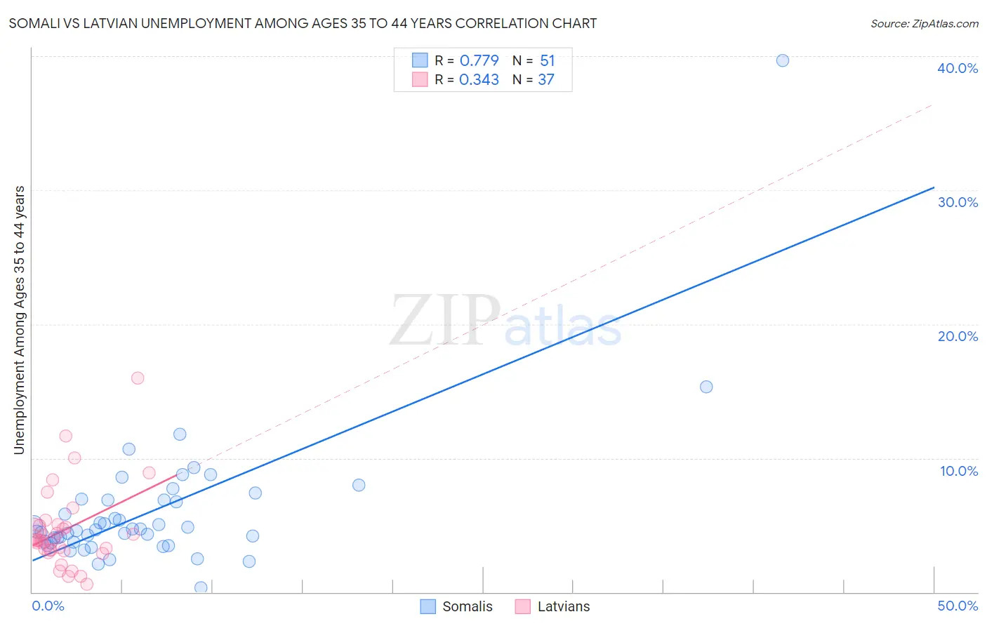 Somali vs Latvian Unemployment Among Ages 35 to 44 years