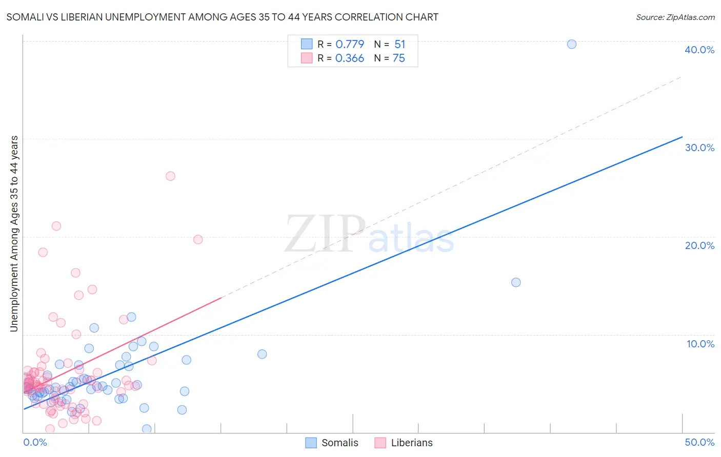Somali vs Liberian Unemployment Among Ages 35 to 44 years