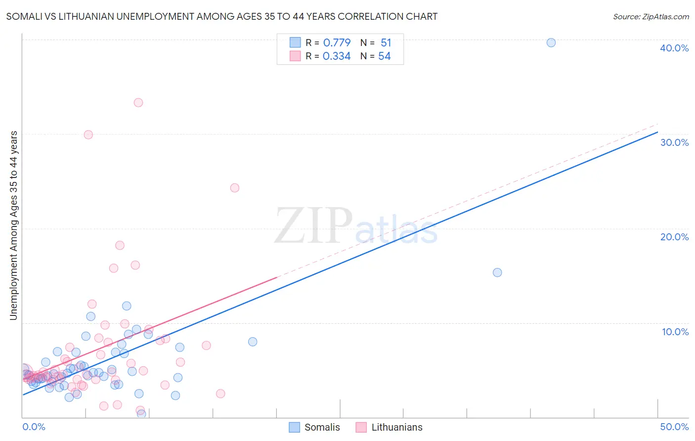 Somali vs Lithuanian Unemployment Among Ages 35 to 44 years