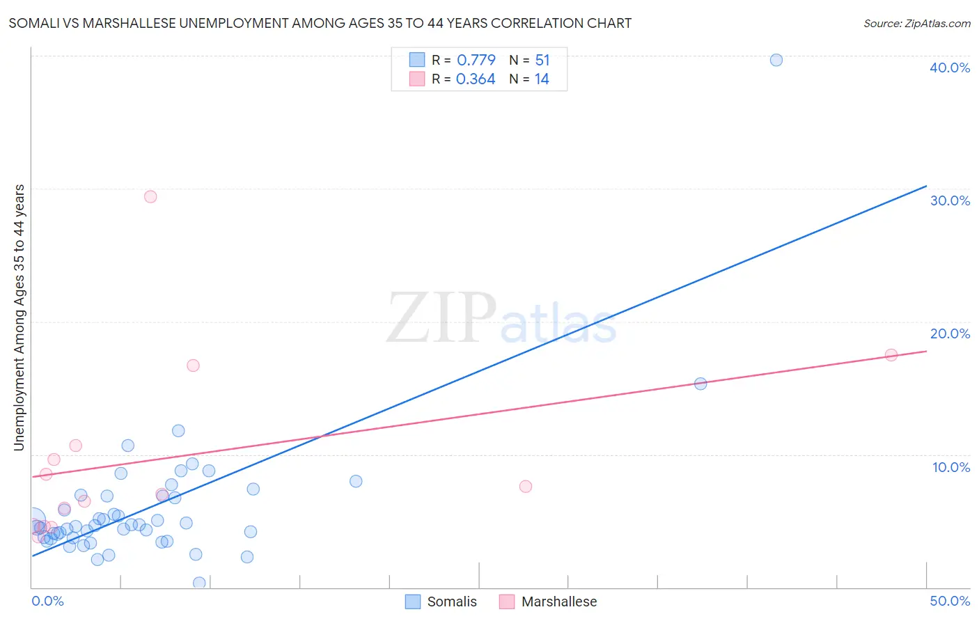 Somali vs Marshallese Unemployment Among Ages 35 to 44 years