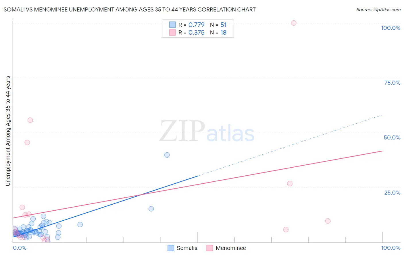 Somali vs Menominee Unemployment Among Ages 35 to 44 years