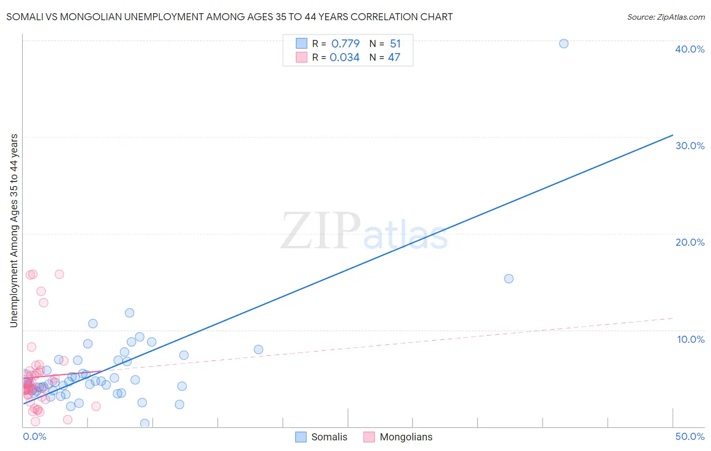 Somali vs Mongolian Unemployment Among Ages 35 to 44 years