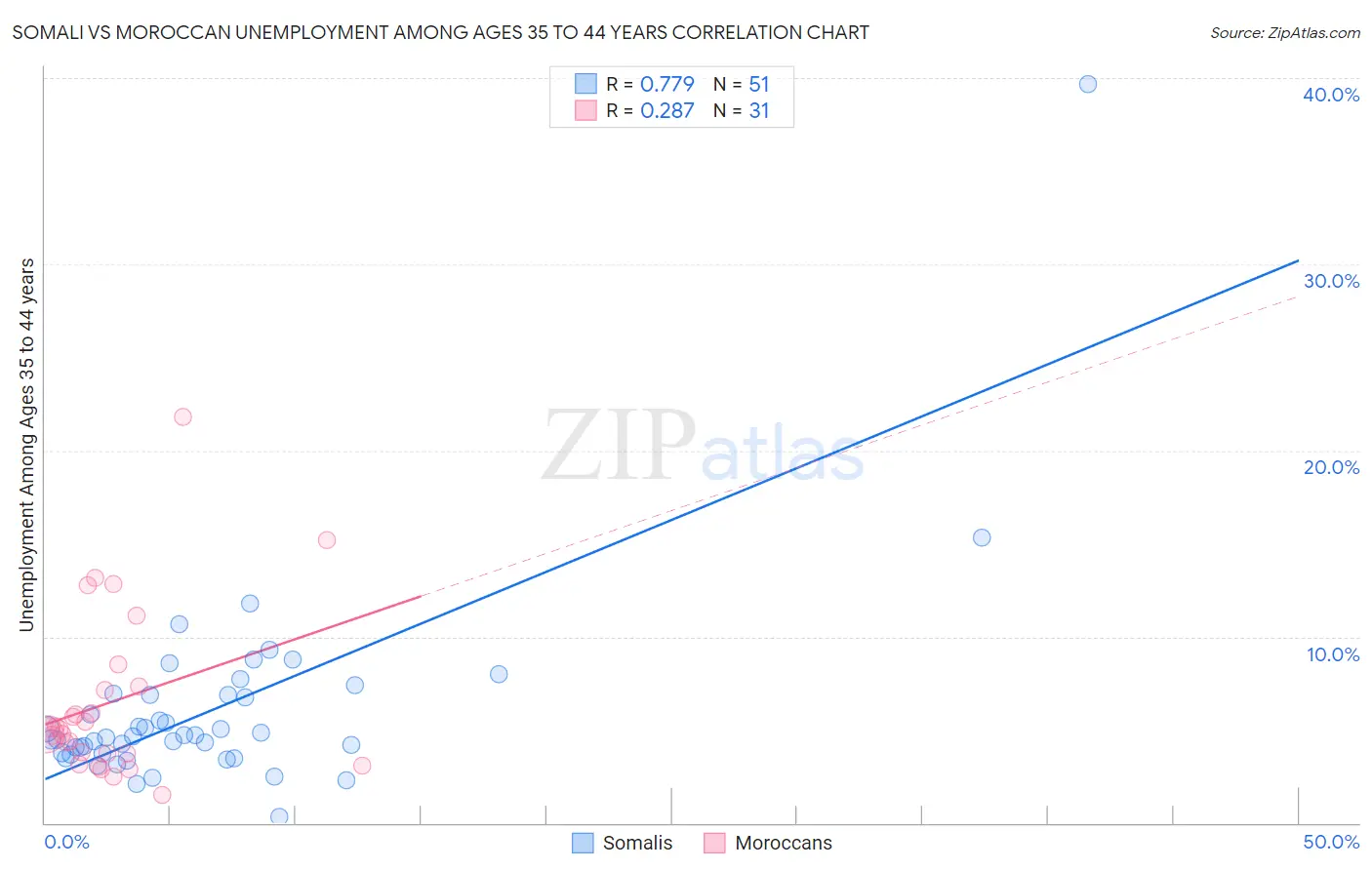 Somali vs Moroccan Unemployment Among Ages 35 to 44 years